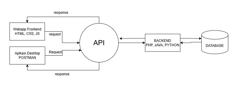 Desain Sistem API sederhana PHP dan MySQL